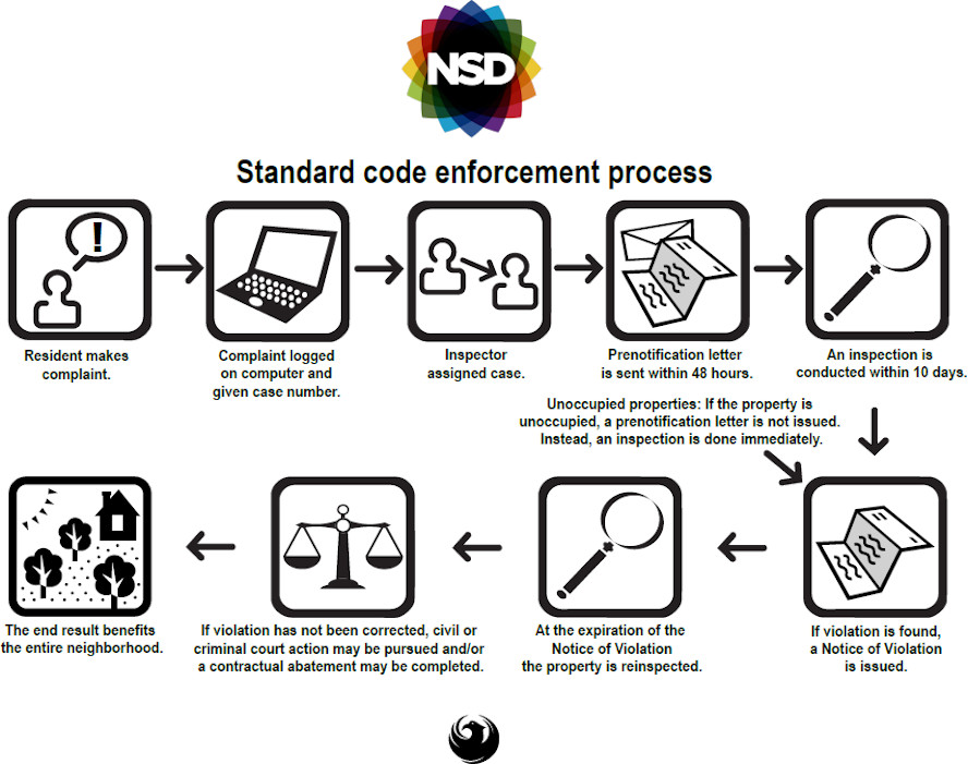 NSD Code Enforcment Process (Thumbnail)