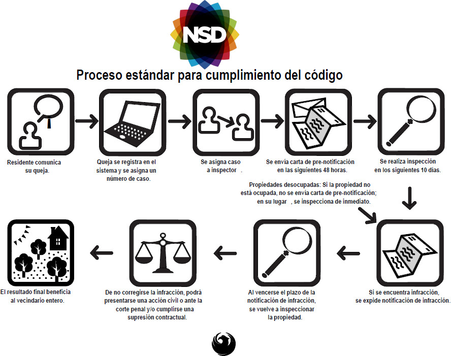 NSD Code Enforcment Process-Spanish (Thumbnail)