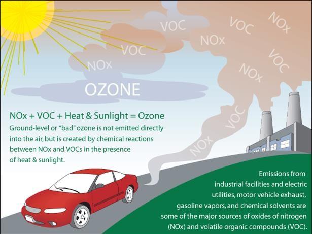 Photo explaining how ozone is formed through NOx, VOC, heat, and sunlight. Includes a car and factory with smoke emissions