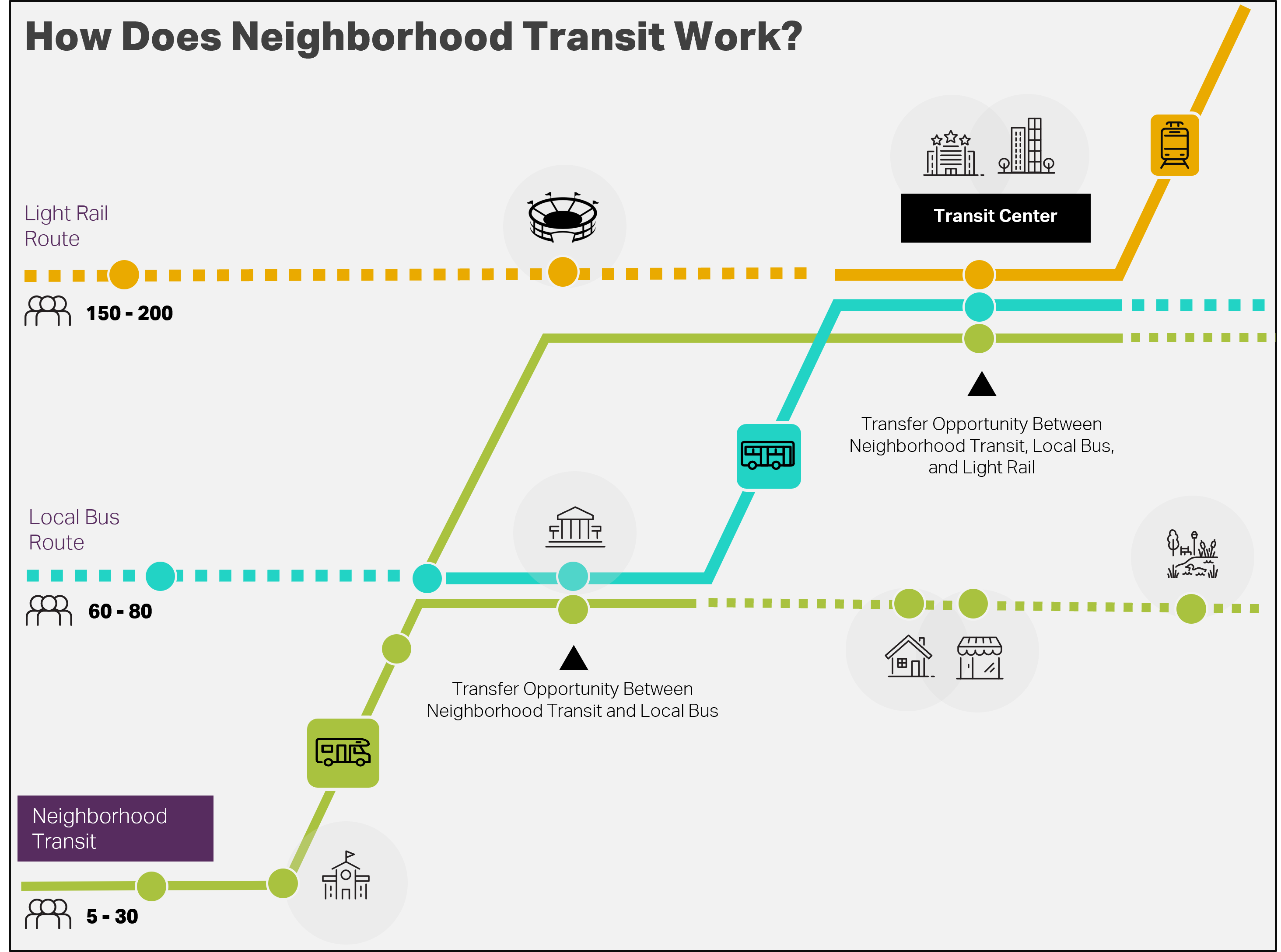 How Does Neighborhood Transit Work?
