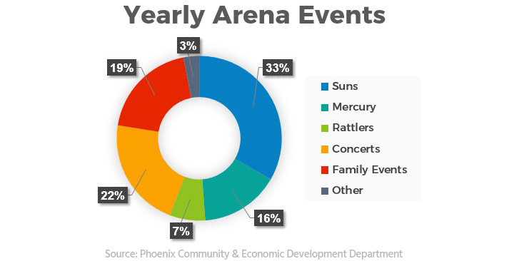 Yearly Arena Events: 33% Suns, 16% Mercury, 7% Rattlers, 22% Concerts, 19% Family Events, 3% Other Events