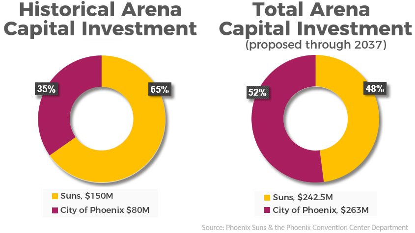 Details of Phoenix Suns arena improvements plan revealed - Bright