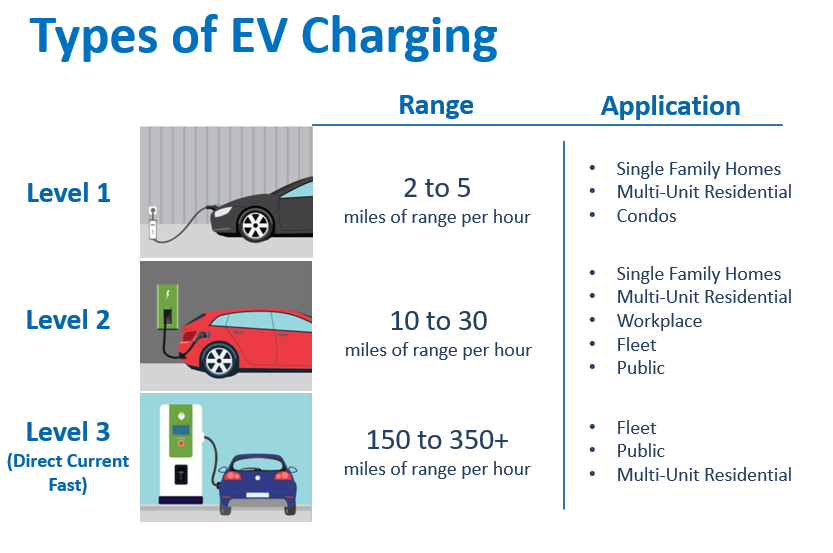 What are the different options for charging my electric vehicle (EV)?, Electric Vehicles