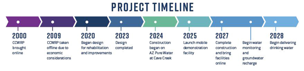 graphic of timeline for cave creek plant project 